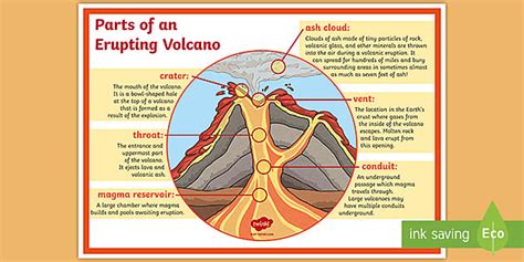 Volcano Diagram Twinkl | Volcano Erupt