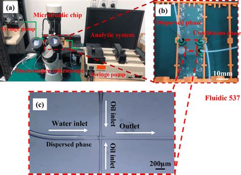 Microfluidic setup and channel used to generate single emulsions: a ...