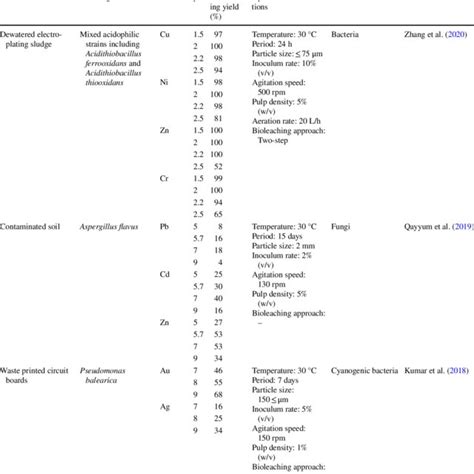 Common microorganisms used for bioleaching applications | Download Scientific Diagram