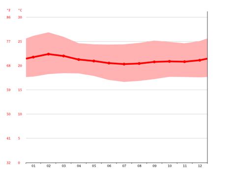 Mukono climate: Weather Mukono & temperature by month