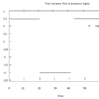 2: Variance Plot of Omega | Download Scientific Diagram