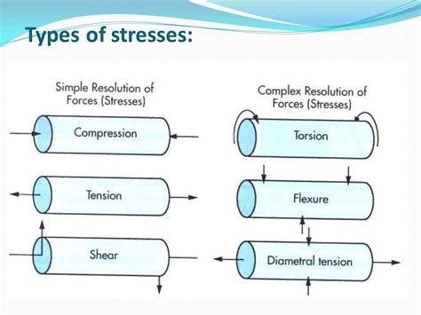 Types_Of_Stresses | Mechanical engineering, Material science, Materials ...