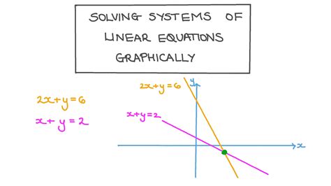 Lesson Video: Solving Systems of Linear Equations Graphically | Nagwa