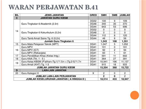 Kedudukan Di Waran Perjawatan - Penyelarasan semula perjawatan di kementerian kesihatan malaysia ...