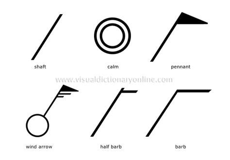 Understanding Wind Symbols