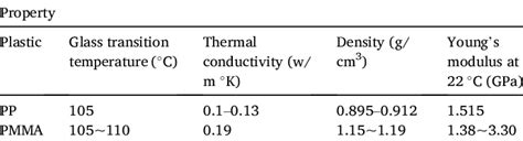 Physical properties of thermoplastic polymers. | Download Scientific ...