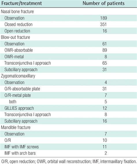 Treatment of fractures | Download Table