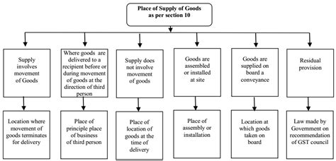 Place Of Supply Of Goods Section 10 Of IGST Act, 2017