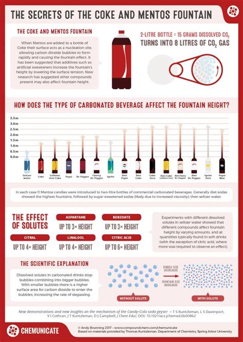 The Secrets of the Coke and Mentos Fountain | Science demonstrations ...