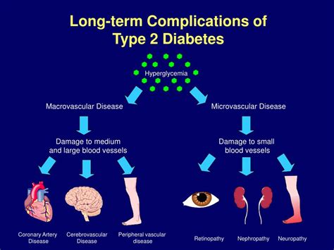 PPT - Long-term Complications of Type 2 Diabetes PowerPoint ...