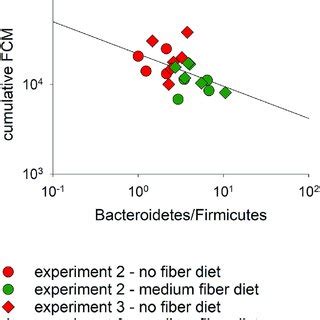 Bacteroidetes/Firmicutes ratio on the day of infection is negatively... | Download Scientific ...