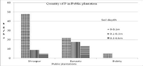 Soil K in public plantations | Download Scientific Diagram