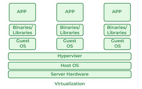 Virtualization in Cloud Computing and Types - GeeksforGeeks