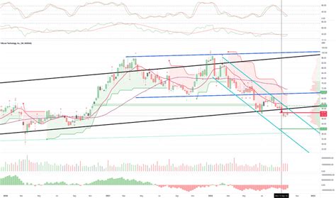 MU Stock Price and Chart — NASDAQ:MU — TradingView