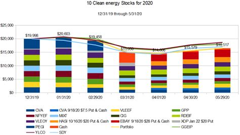 10 Clean Energy Stocks for 2020: May Update Part 1 - Alternative Energy Stocks