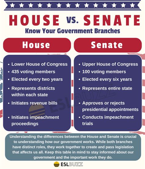 House vs. Senate: Simple Introduction to American Politics - ESLBUZZ