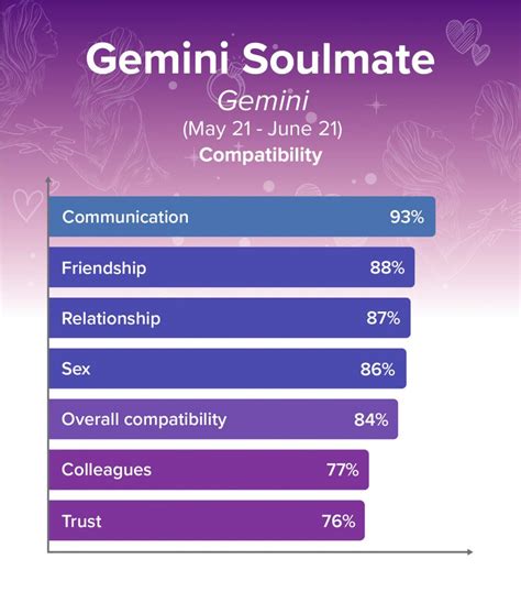 Who is Gemini's Soulmate? Compatibility Percentages with Every Zodiac ...