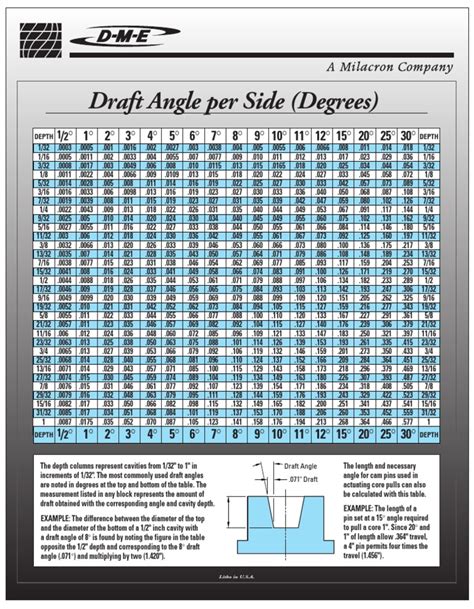 Draft Angles | Angle | Scientific Observation