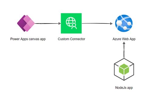 How to create a custom connector for your own Azure hosted API