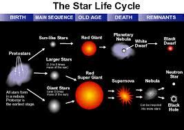 What is the life cycle of a red giant star? | Socratic