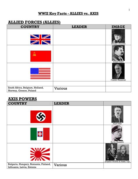 ALLIED FORCES (ALLIES) AXIS POWERS WWII Key Facts - ALLIES vs. AXIS