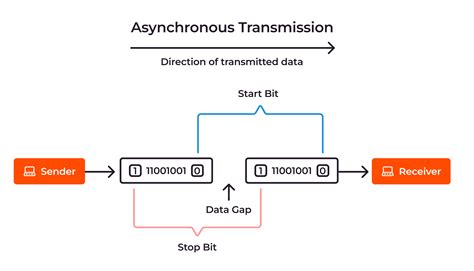 What is data transmission | Everything you need to know about it - Gcore