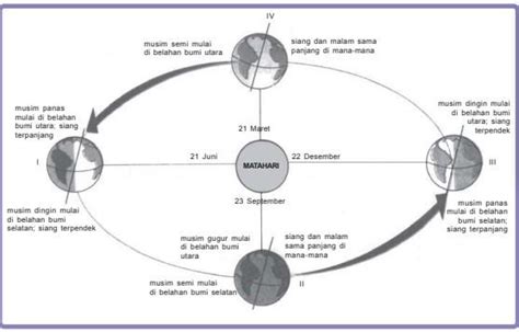 Mengenal Rotasi dan Revolusi Bumi serta Revolusi Bulan - Halaman 2 ...