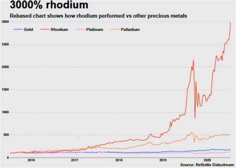 The price of the most rare and valuable metal on the planet Rhodium has increased by 3000%. - ITZone