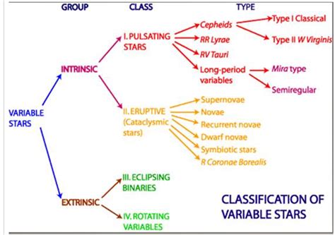 Pulsating variables | Variable Stars South