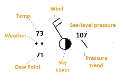 How to Read a Weather Station Model & Common Symbols Key