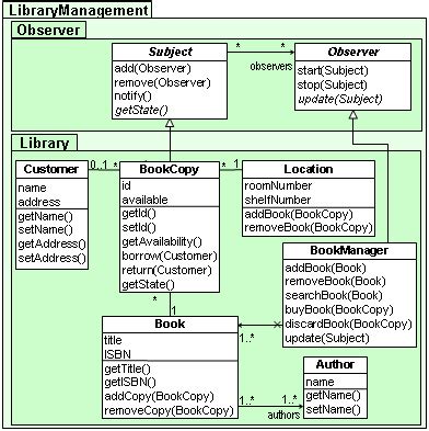 The Library Management System with Observer Aspect. | Download ...