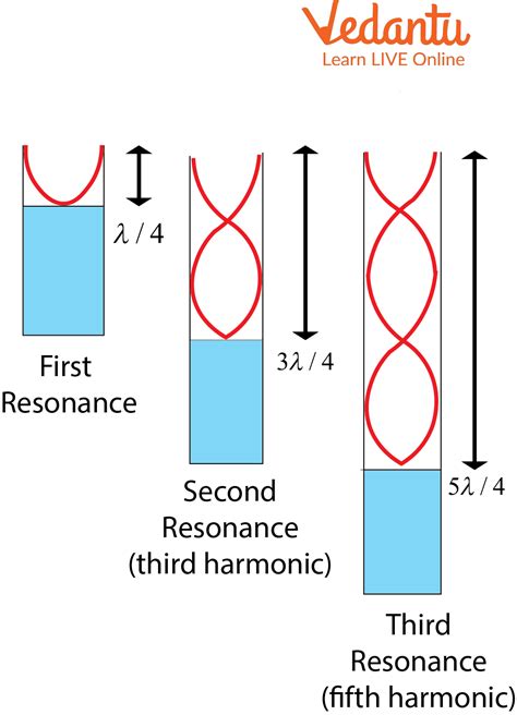 Resonance Column Tube: Important Concepts and Tips for JEE