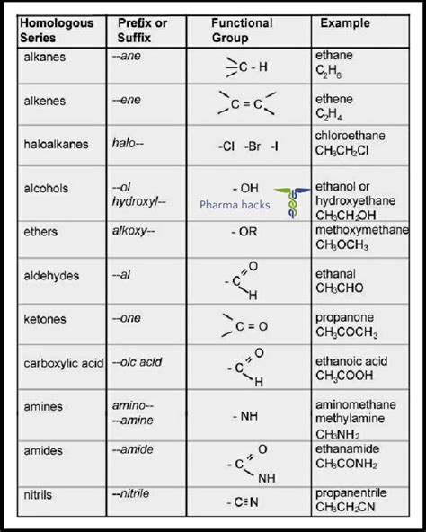 Homologous series Functional group And their examples.... added to ...