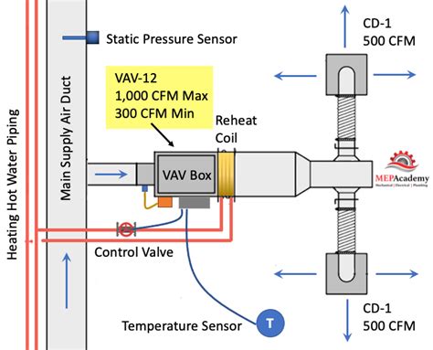 How A Variable Air Volume VAV System Works MEP Academy, 58% OFF