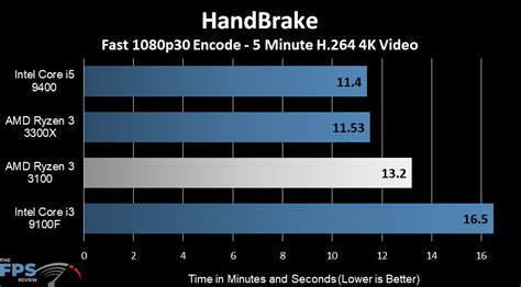 AMD Ryzen 3 3100 CPU Review - Page 9 of 12