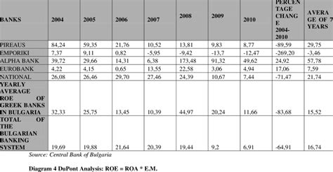 DuPont Analysis: ROE = ROA * E.M. | Download Table