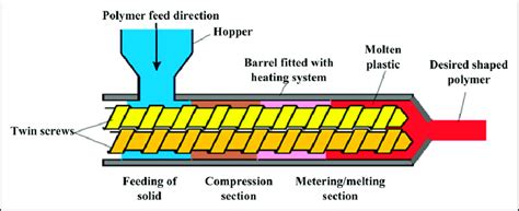 Twin-screw extrusion system. | Download Scientific Diagram