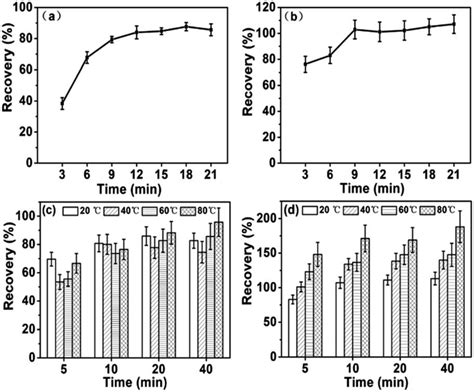 Effects of sonication time on the extraction of As (a) and Se (b) in F1 ...