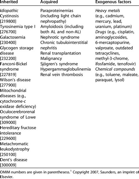 | Causes of inherited and acquired forms of the renal Fanconi syndrome | Download Table