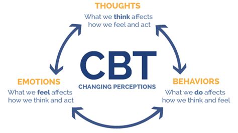 Examples Of Cbt Triangle