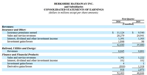 Berkshire Hathaway reports US$11.124 billion in insurance premiums ...