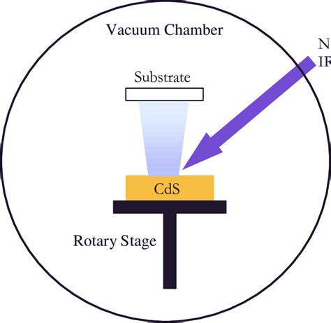 Pulsed laser deposition setup | Download Scientific Diagram