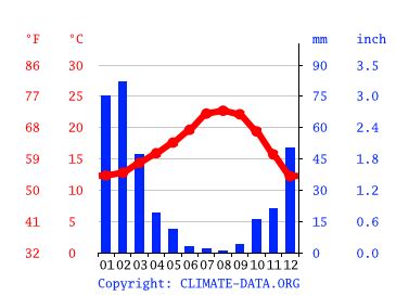 Garden Grove climate: Weather Garden Grove & temperature by month