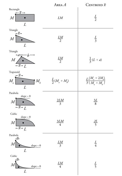 5.4 The Moment Area Theorems | learnaboutstructures.com