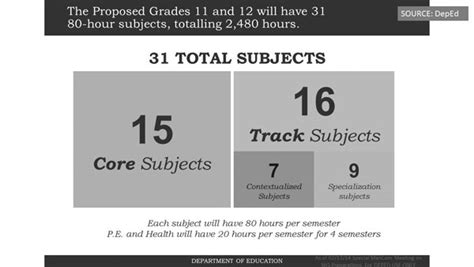 The SHS core subjects | Philstar.com