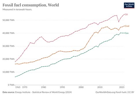 Fossil fuel consumption - Our World in Data