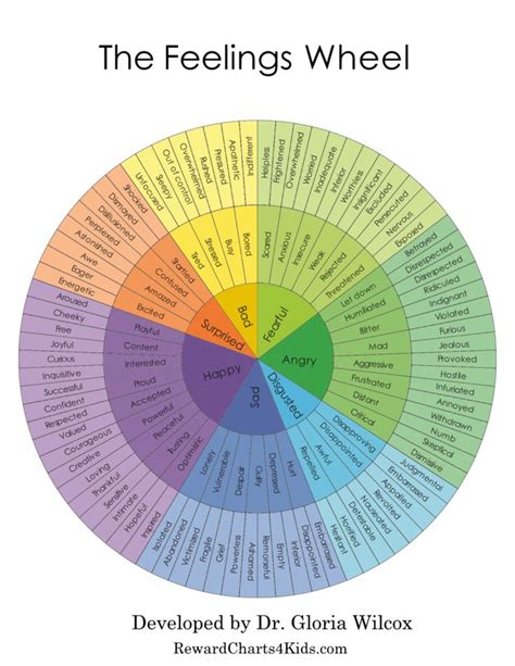 the feelings wheel is shown with words in different colors