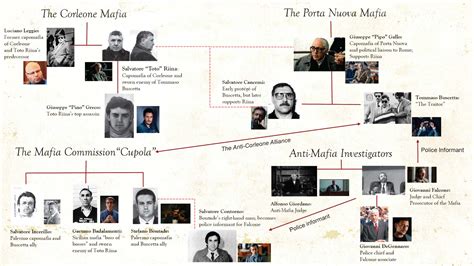 Godfather Family Tree