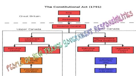 French Government Structure