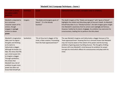 SOLUTION: Macbeth act 2 scene 1 4 analysis and language techniques quotes - Studypool